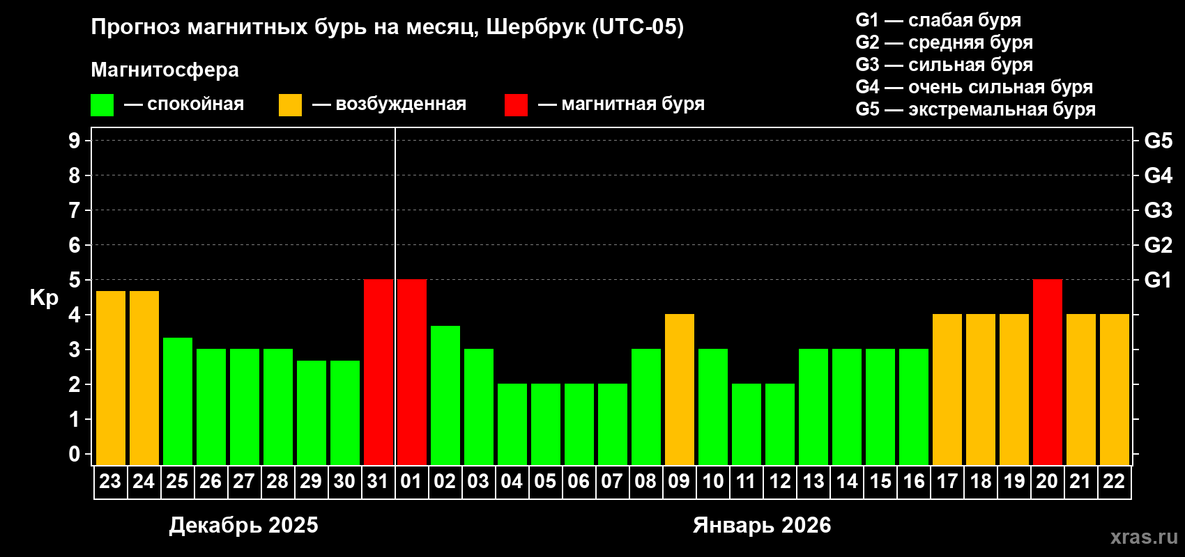 Прогноз максимального суточного геомагнитного индекса&nbsp;Kp на <b>1 месяц</b> (31 день) <b>с 23 декабря 2025 г по 22 января 2026 г</b>