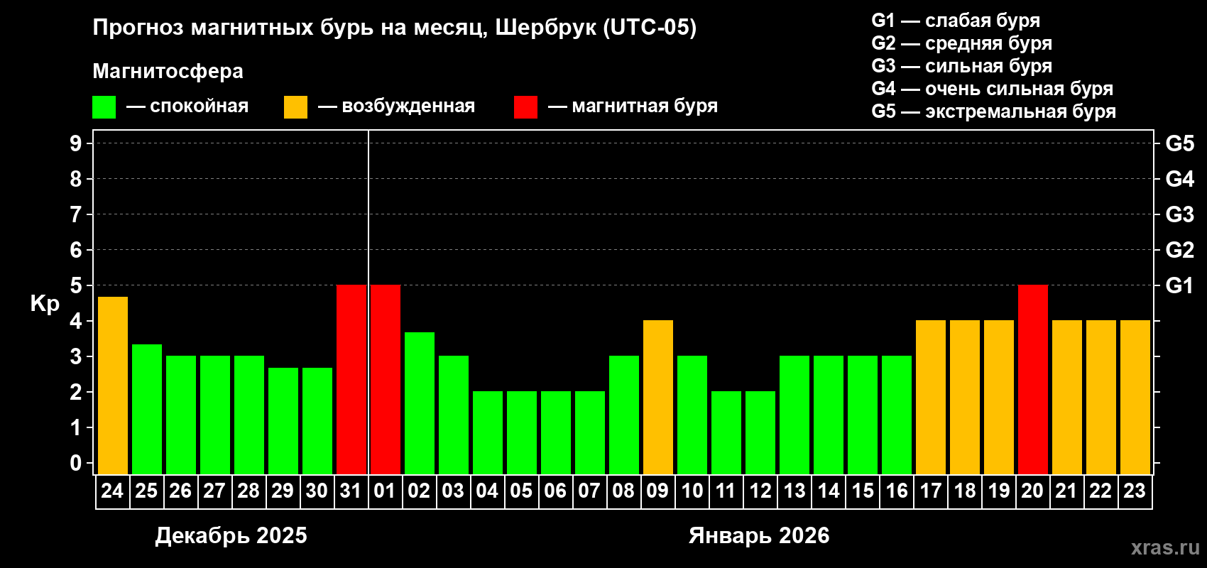 Прогноз максимального суточного геомагнитного индекса&nbsp;Kp на <b>1 месяц</b> (31 день) <b>с 24 декабря 2025 г по 23 января 2026 г</b>