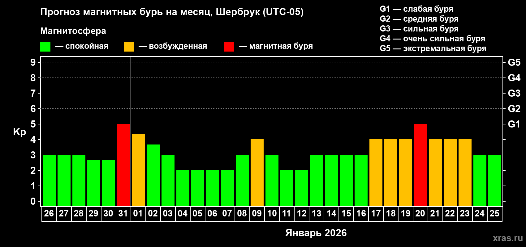 Прогноз максимального суточного геомагнитного индекса&nbsp;Kp на <b>1 месяц</b> (31 день) <b>с 26 декабря 2025 г по 25 января 2026 г</b>