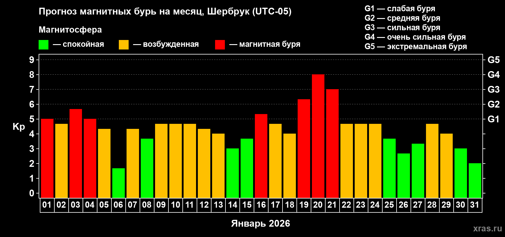 Прогноз максимального суточного геомагнитного индекса&nbsp;Kp на <b>1 месяц</b> (31 день) <b>с 01 января по 31 января 2026 г</b>