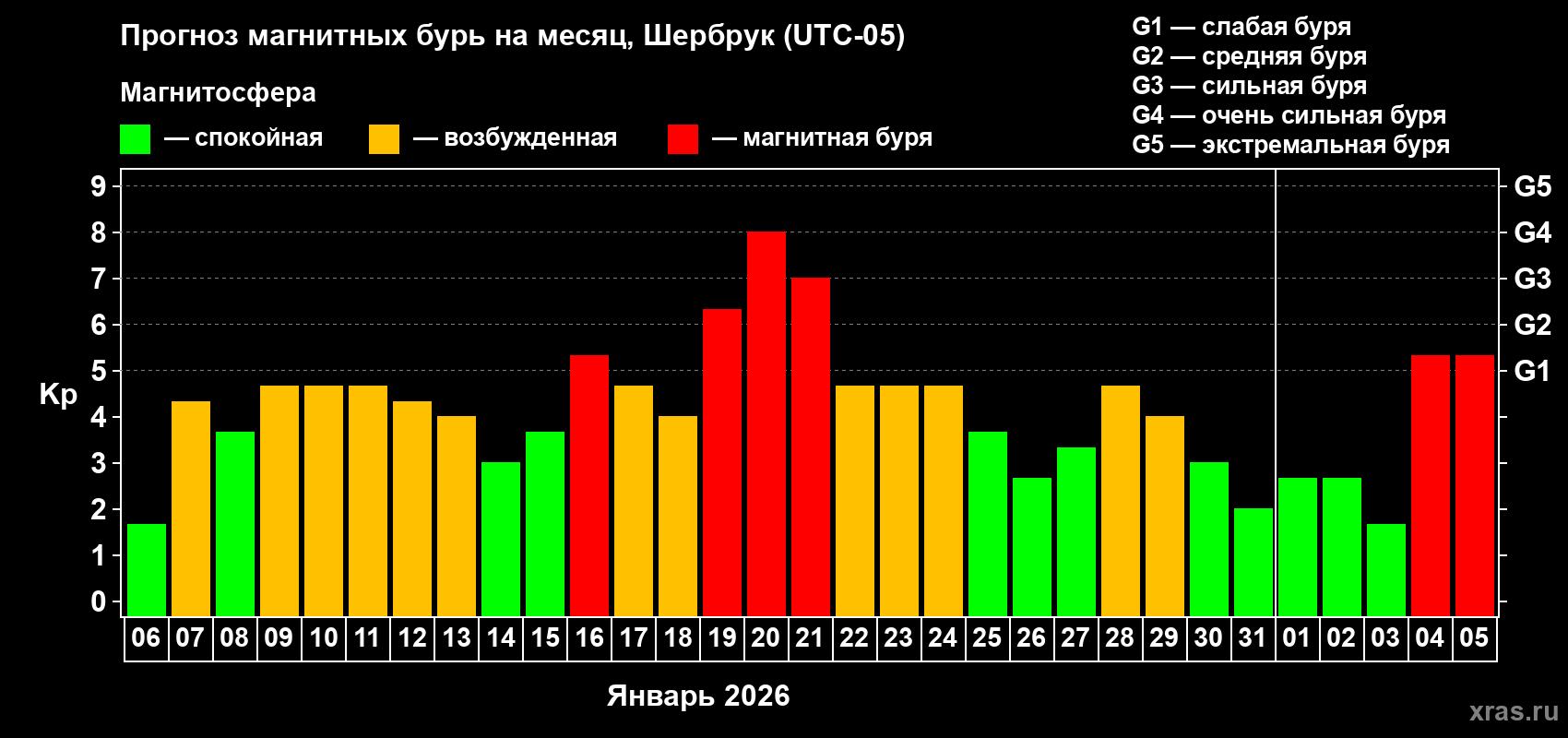 Прогноз максимального суточного геомагнитного индекса&nbsp;Kp на <b>1 месяц</b> (31 день) <b>с 06 января по 05 февраля 2026 г</b>