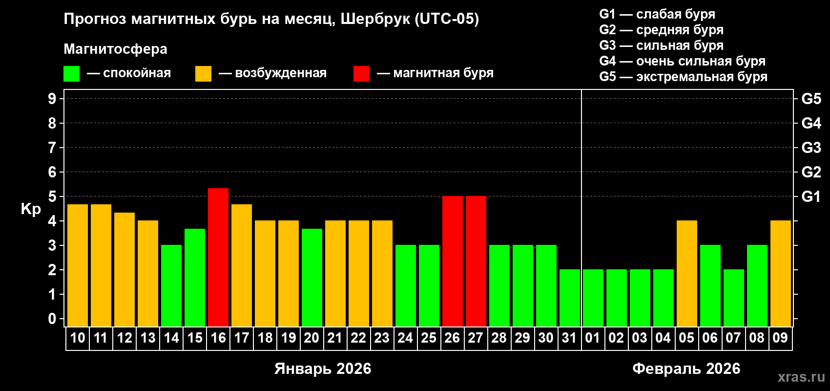 Прогноз максимального суточного геомагнитного индекса&nbsp;Kp на <b>1 месяц</b> (31 день) <b>с 10 января по 09 февраля 2026 г</b>