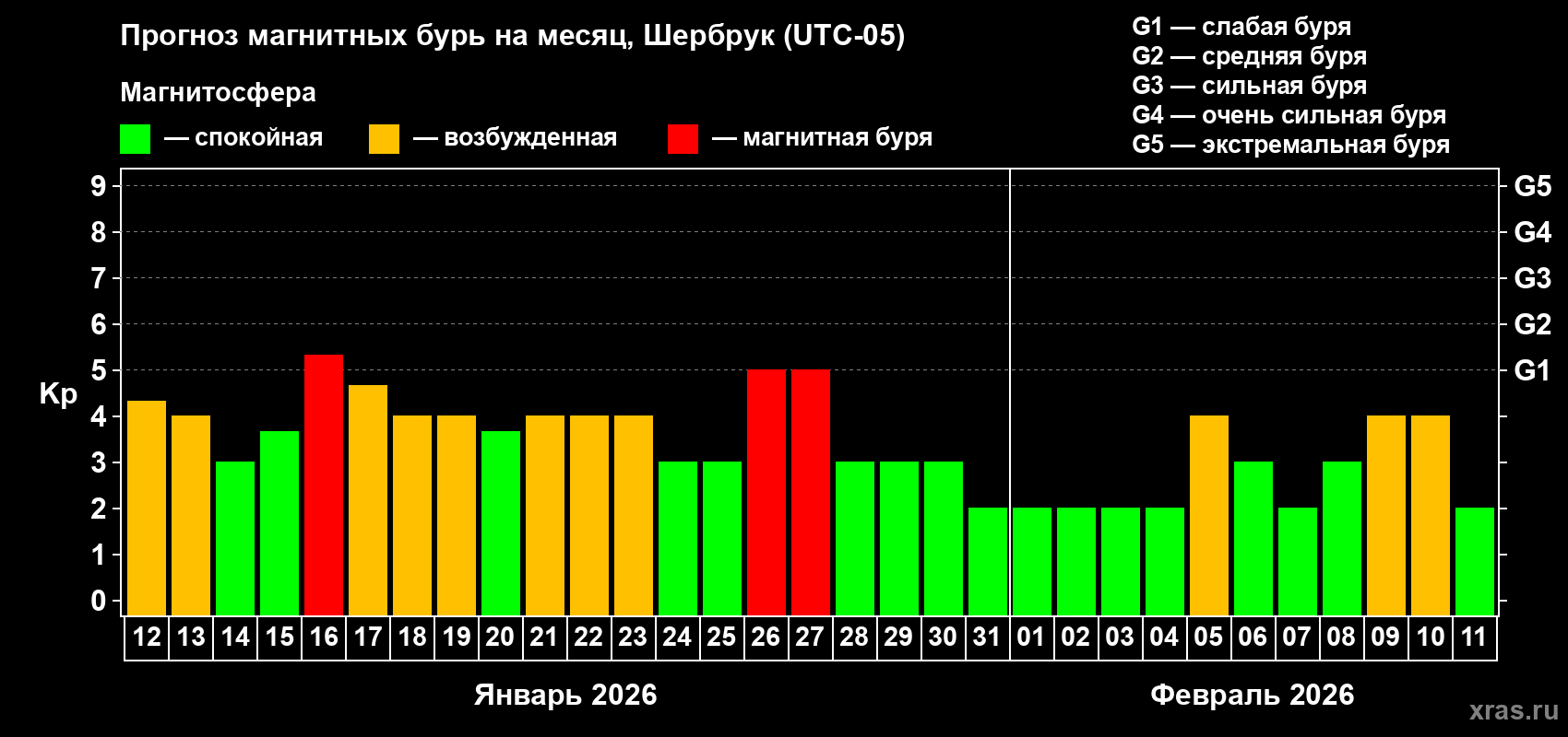 Прогноз максимального суточного геомагнитного индекса&nbsp;Kp на <b>1 месяц</b> (31 день) <b>с 12 января по 11 февраля 2026 г</b>