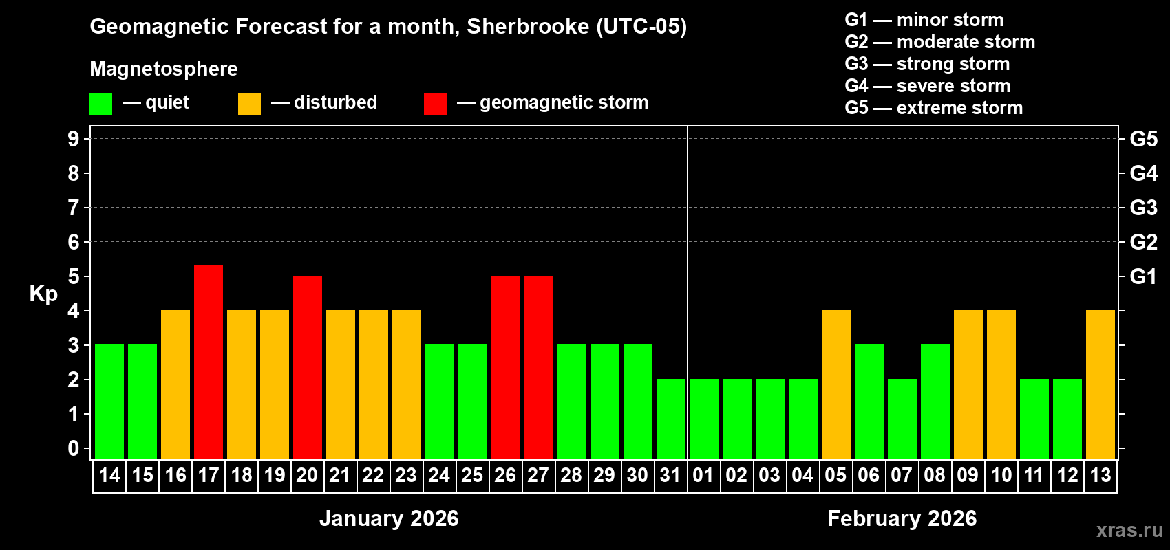 Forecast of the daily maximal value of geomagnetic index&nbsp;Kp for <b>1 month</b> (31 days) <b>from Jan 14, 2026 to Feb 13, 2026</b>