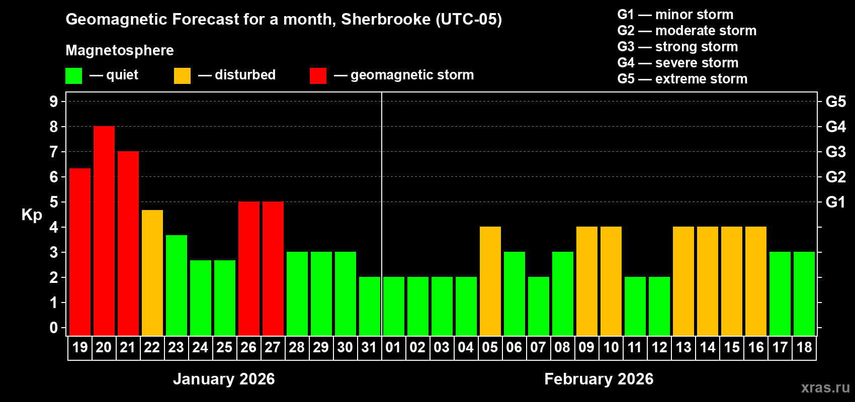Forecast of the daily maximal value of geomagnetic index&nbsp;Kp for <b>1 month</b> (31 days) <b>from Jan 19, 2026 to Feb 18, 2026</b>