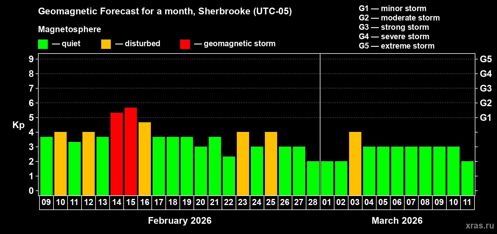 Forecast of the daily maximal value of geomagnetic index&nbsp;Kp for <b>1 month</b> (31 days) <b>from Feb 09, 2026 to Mar 11, 2026</b>