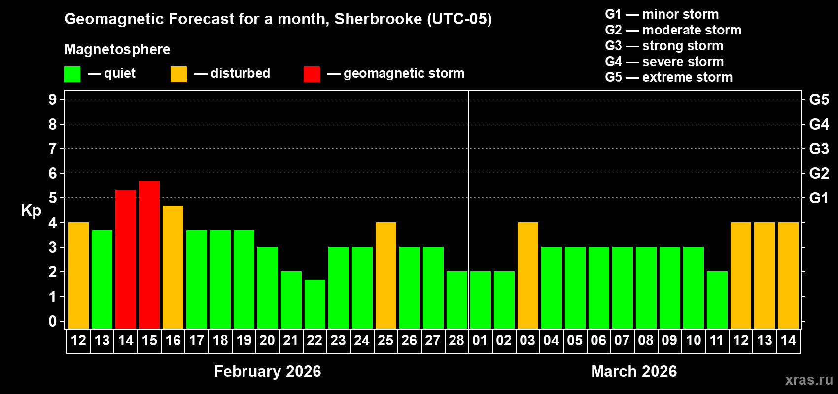 Forecast of the daily maximal value of geomagnetic index&nbsp;Kp for <b>1 month</b> (31 days) <b>from Feb 12, 2026 to Mar 14, 2026</b>