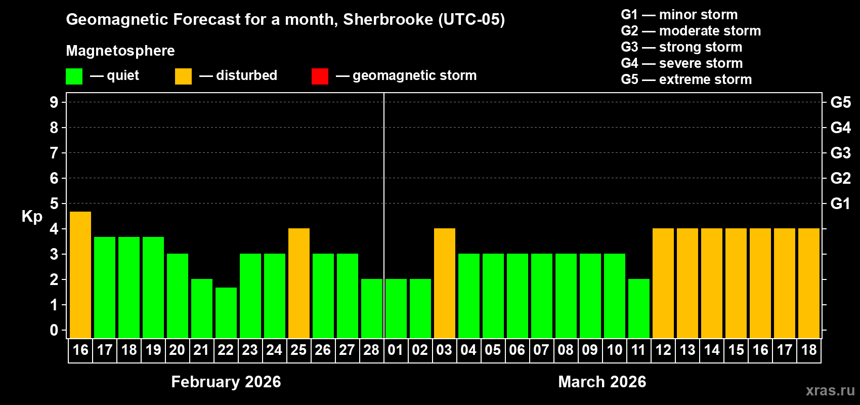 Forecast of the daily maximal value of geomagnetic index&nbsp;Kp for <b>1 month</b> (31 days) <b>from Feb 16, 2026 to Mar 18, 2026</b>
