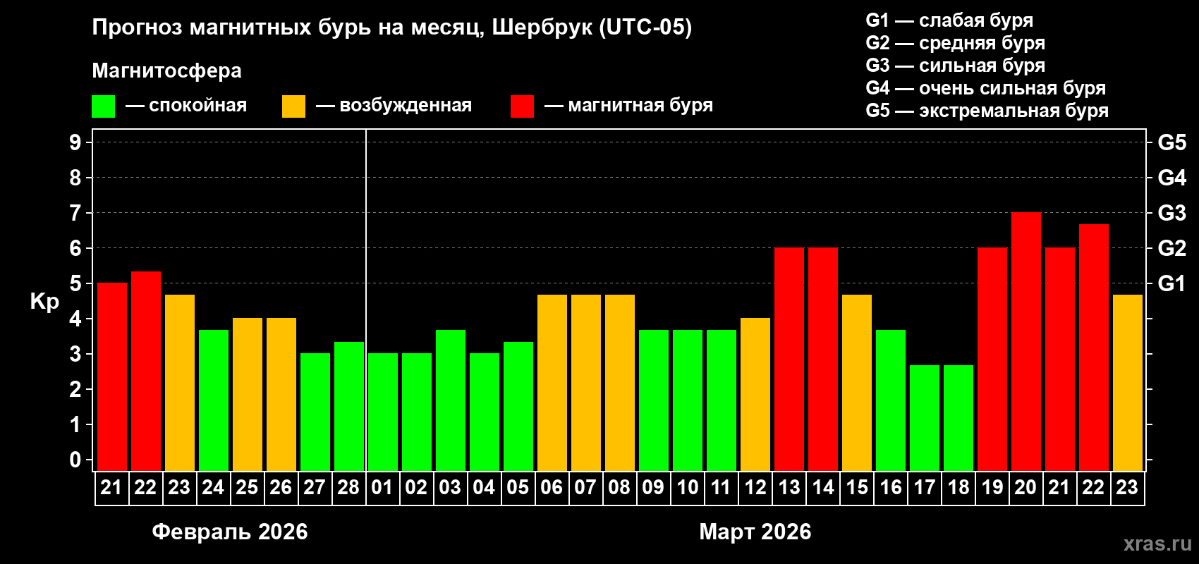 Прогноз максимального суточного геомагнитного индекса&nbsp;Kp на <b>1 месяц</b> (31 день) <b>с 21 февраля по 23 марта 2026 г</b>