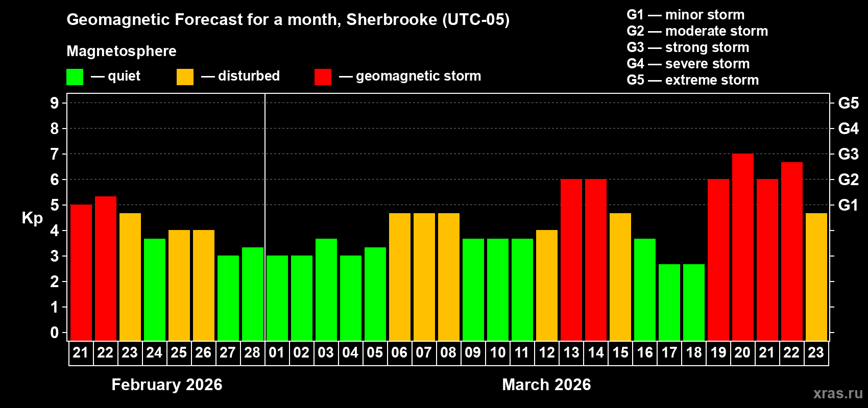 Forecast of the daily maximal value of geomagnetic index&nbsp;Kp for <b>1 month</b> (31 days) <b>from Feb 21, 2026 to Mar 23, 2026</b>