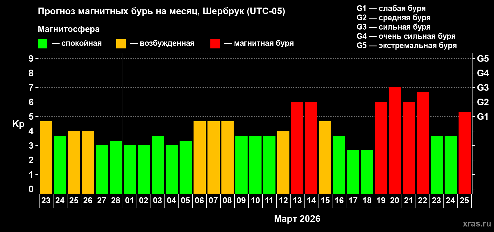 Прогноз максимального суточного геомагнитного индекса&nbsp;Kp на <b>1 месяц</b> (31 день) <b>с 23 февраля по 25 марта 2026 г</b>