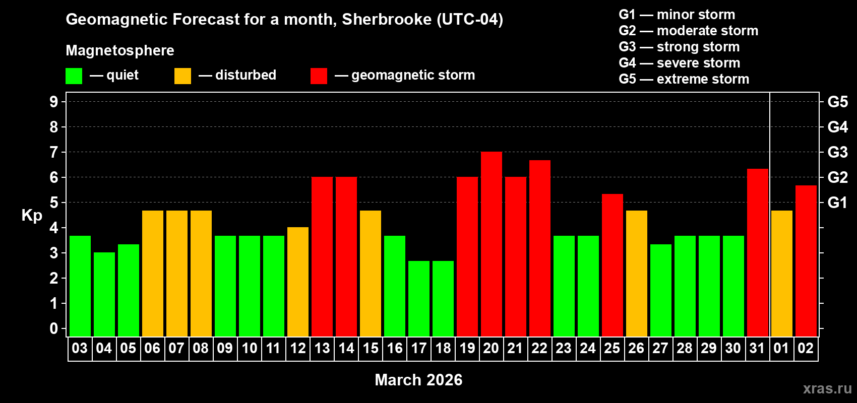 Forecast of the daily maximal value of geomagnetic index&nbsp;Kp for <b>1 month</b> (31 days) <b>from Mar 03, 2026 to Apr 02, 2026</b>