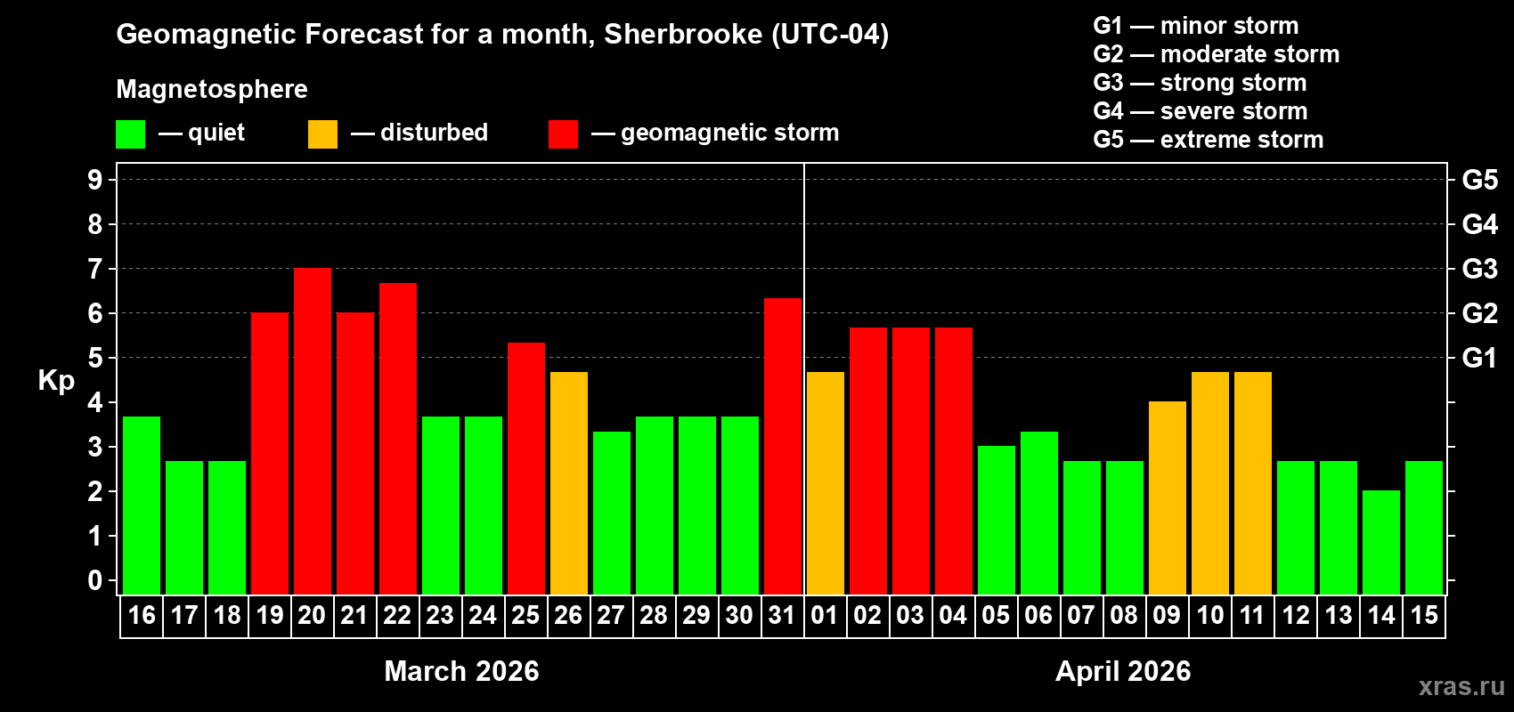 Forecast of the daily maximal value of geomagnetic index&nbsp;Kp for <b>1 month</b> (31 days) <b>from Mar 16, 2026 to Apr 15, 2026</b>