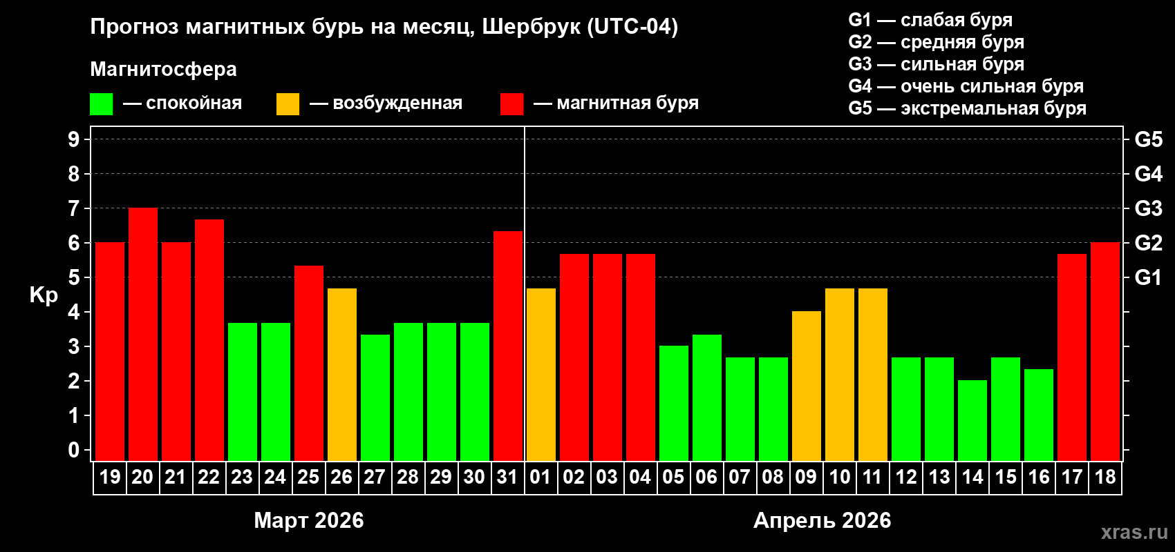 Прогноз максимального суточного геомагнитного индекса&nbsp;Kp на <b>1 месяц</b> (31 день) <b>с 19 марта по 18 апреля 2026 г</b>