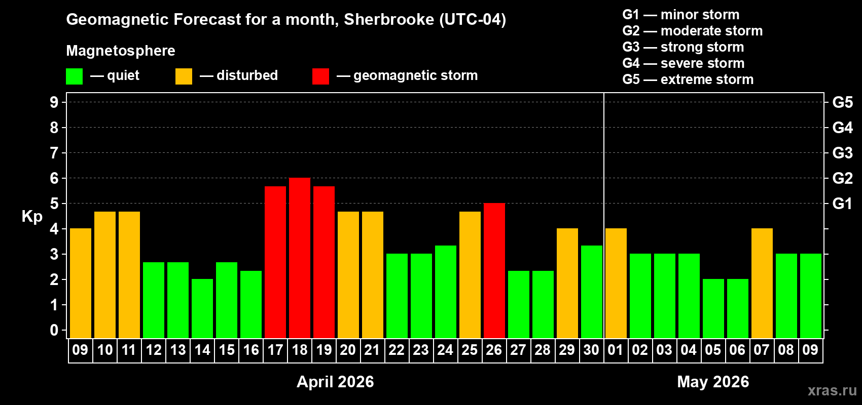 Forecast of the daily maximal value of geomagnetic index&nbsp;Kp for <b>1 month</b> (31 days) <b>from Apr 09, 2026 to May 09, 2026</b>