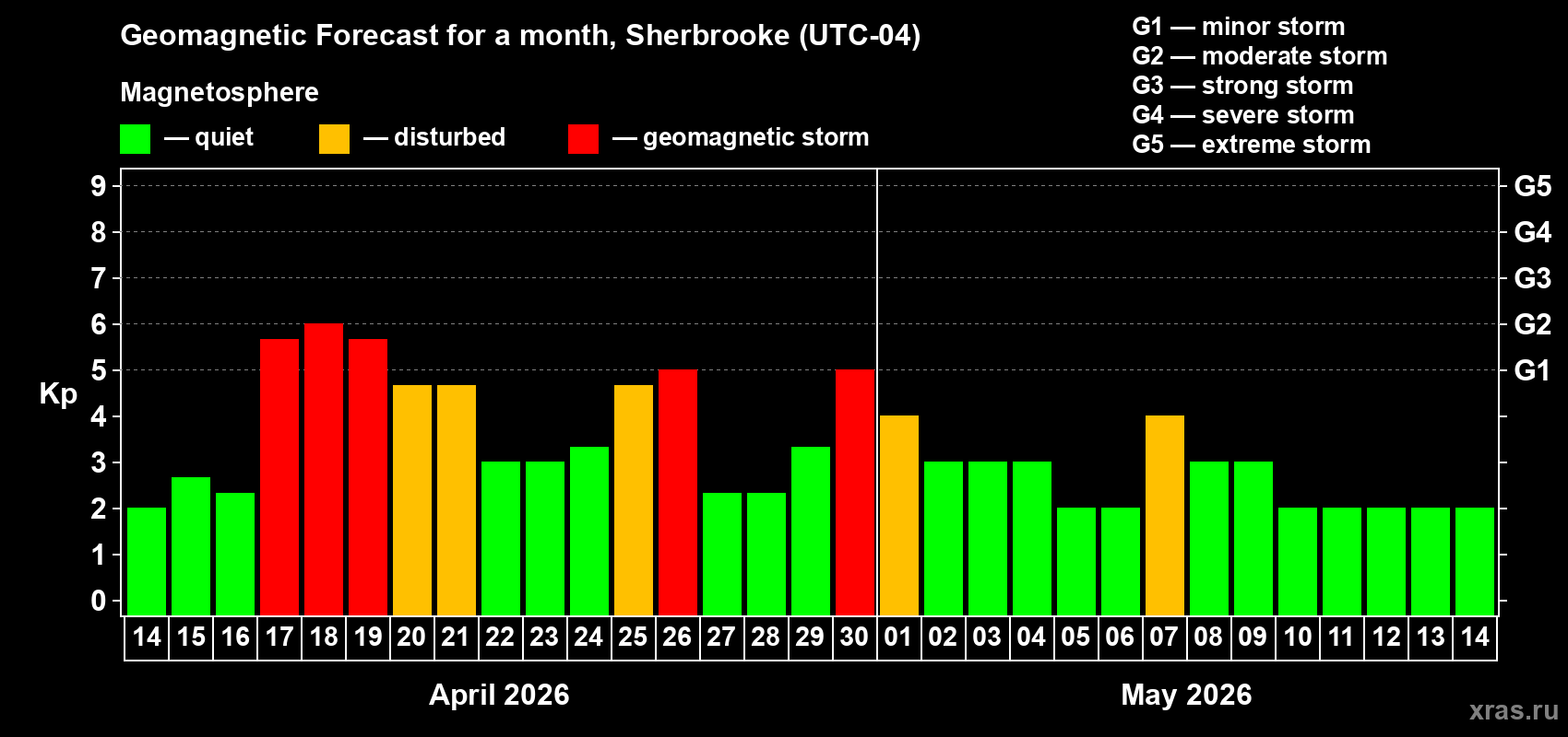 Forecast of the daily maximal value of geomagnetic index&nbsp;Kp for <b>1 month</b> (31 days) <b>from Apr 14, 2026 to May 14, 2026</b>
