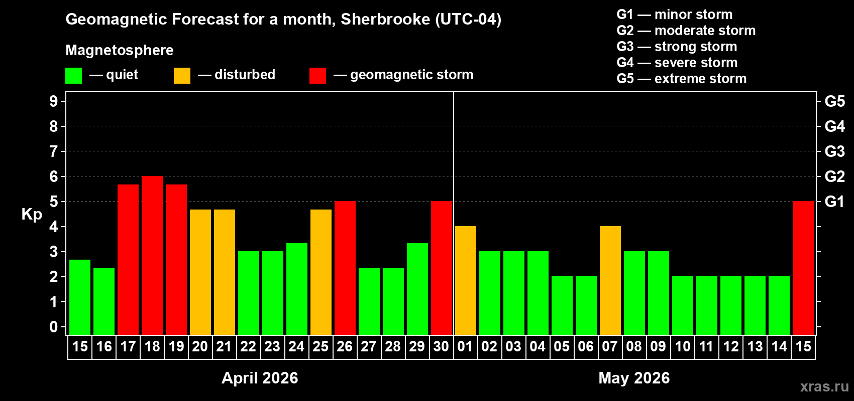 Forecast of the daily maximal value of geomagnetic index&nbsp;Kp for <b>1 month</b> (31 days) <b>from Apr 15, 2026 to May 15, 2026</b>