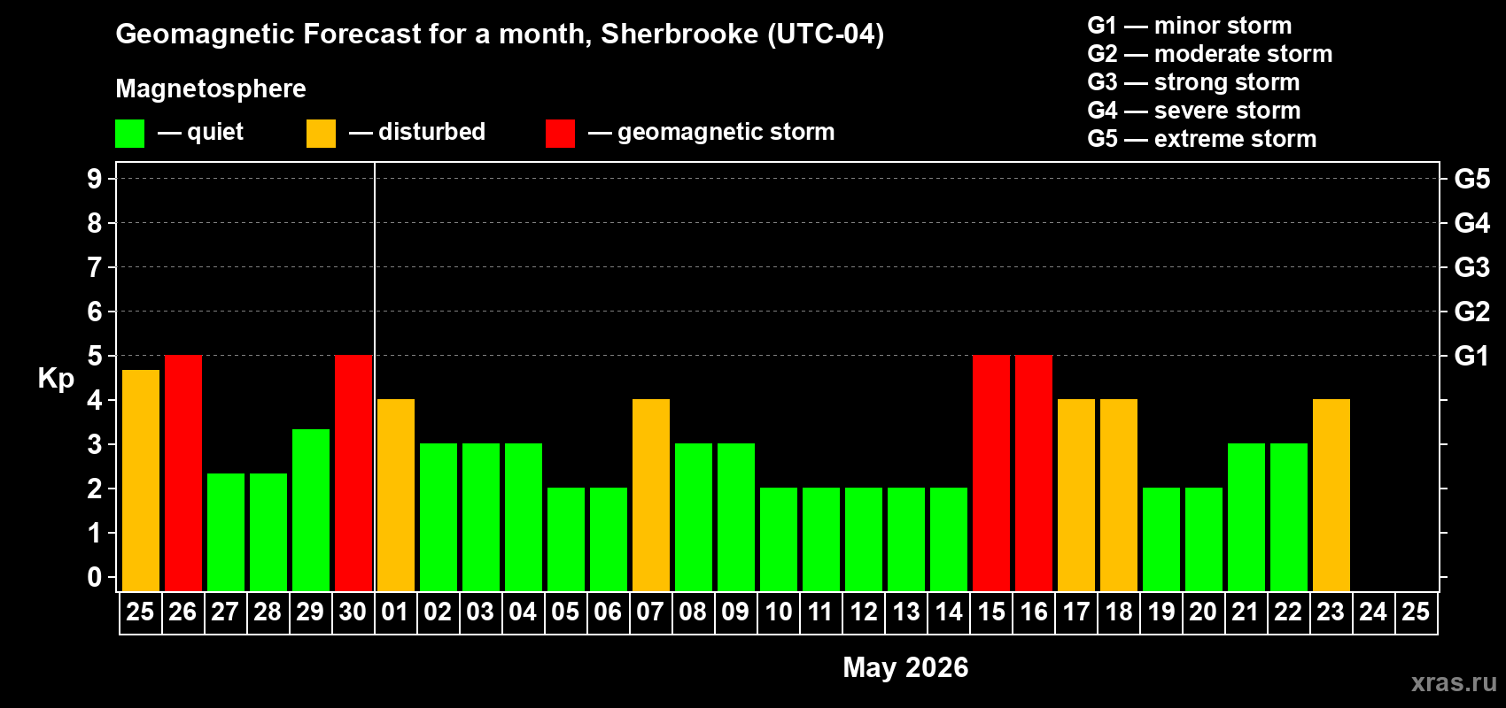 Forecast of the daily maximal value of geomagnetic index&nbsp;Kp for <b>1 month</b> (31 days) <b>from Apr 25, 2026 to May 25, 2026</b>