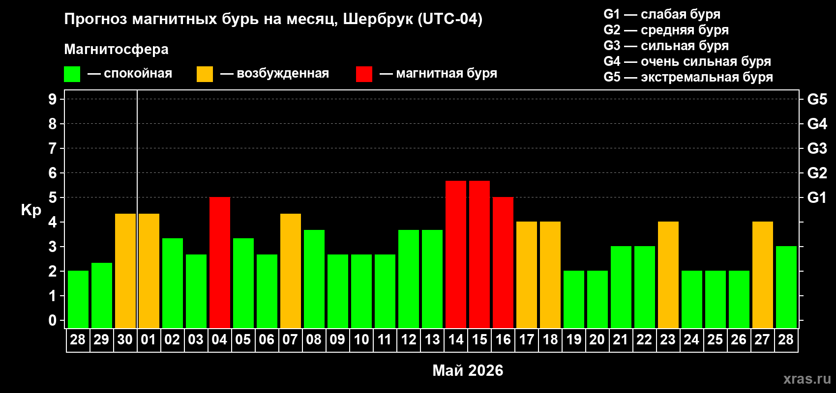 Прогноз максимального суточного геомагнитного индекса Kp на <b>1 месяц</b> (31 день) <b>с 28 апреля по 28 мая 2026 г</b>