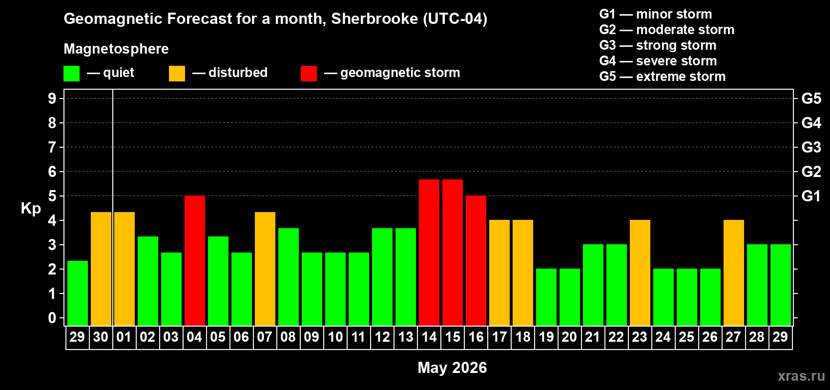 Forecast of the daily maximal value of geomagnetic index&nbsp;Kp for <b>1 month</b> (31 days) <b>from Apr 29, 2026 to May 29, 2026</b>