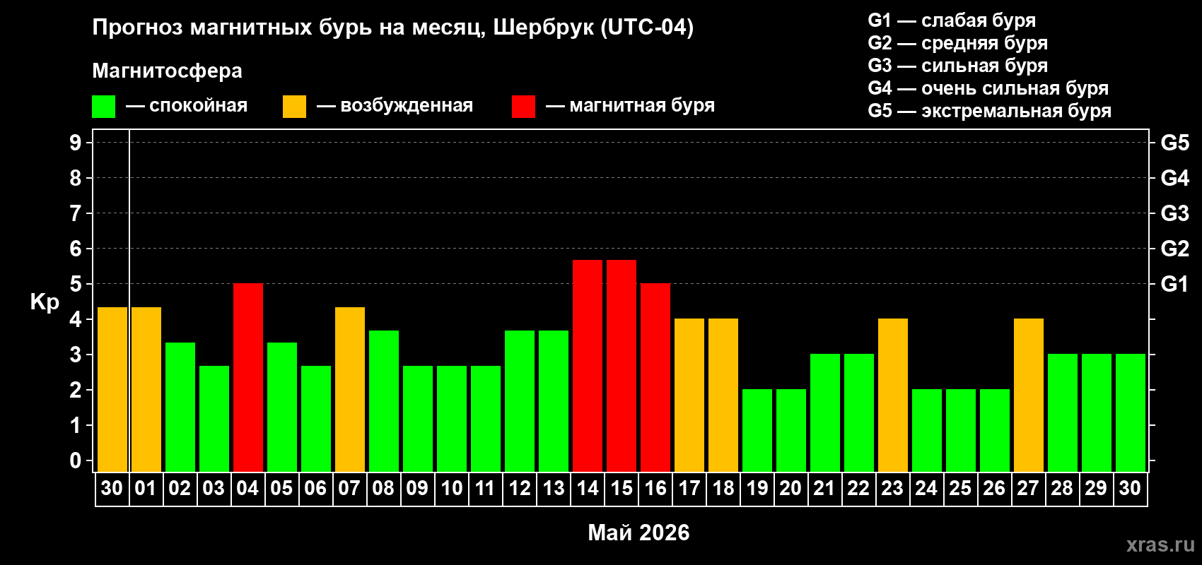 Прогноз максимального суточного геомагнитного индекса&nbsp;Kp на <b>1 месяц</b> (31 день) <b>с 30 апреля по 30 мая 2026 г</b>