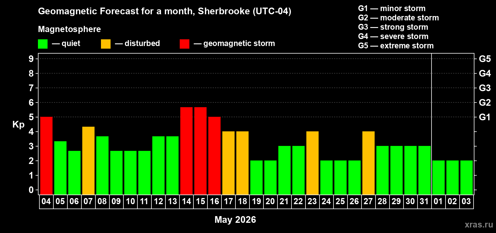 Forecast of the daily maximal value of geomagnetic index&nbsp;Kp for <b>1 month</b> (31 days) <b>from May 04, 2026 to Jun 03, 2026</b>