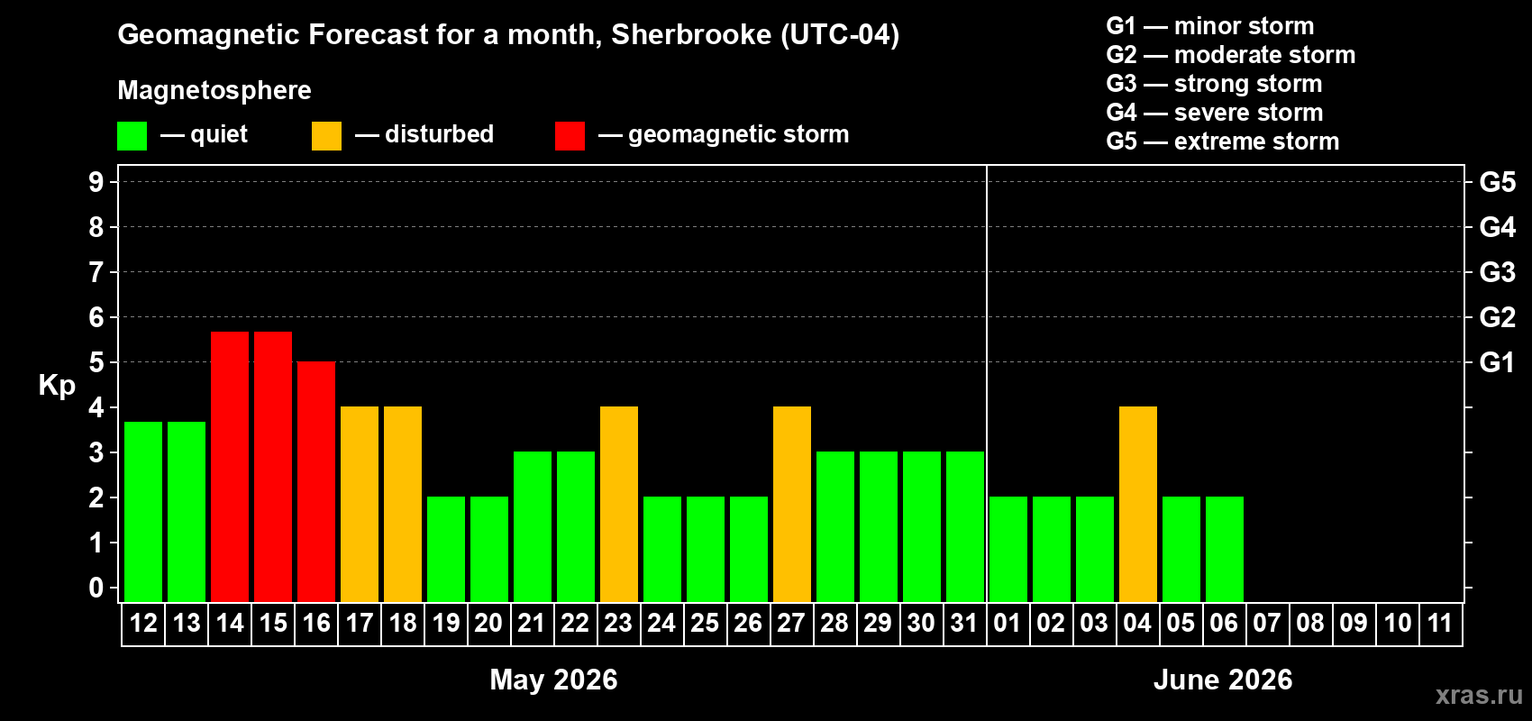 Forecast of the daily maximal value of geomagnetic index&nbsp;Kp for <b>1 month</b> (31 days) <b>from May 12, 2026 to Jun 11, 2026</b>