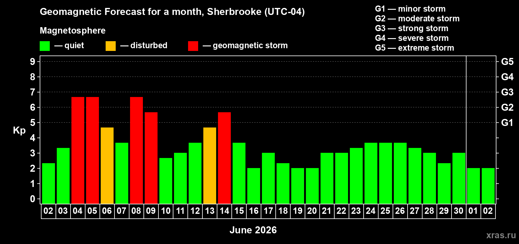Forecast of the daily maximal value of geomagnetic index&nbsp;Kp for <b>1 month</b> (31 days) <b>from Jun 02, 2026 to Jul 02, 2026</b>
