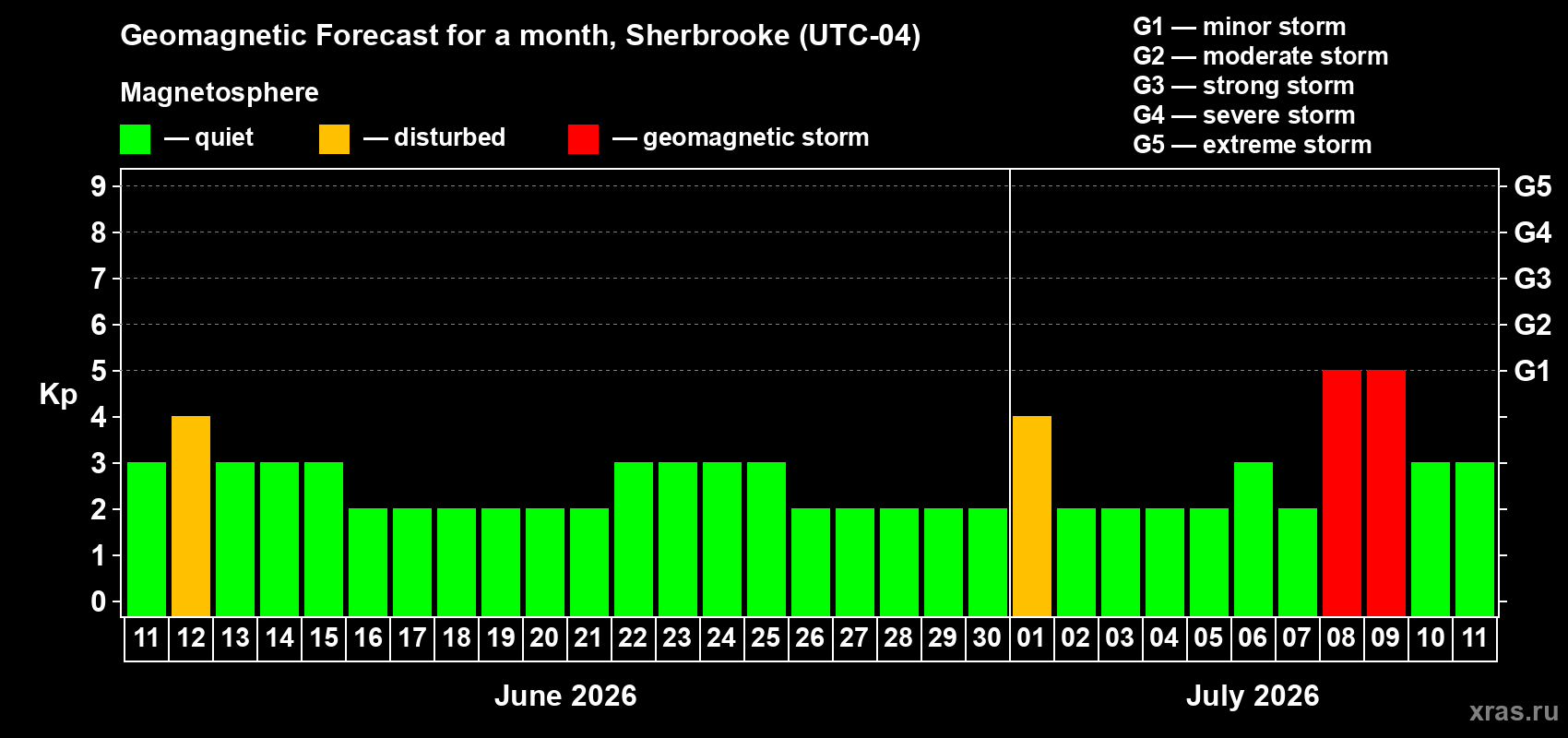 Forecast of the daily maximal value of geomagnetic index Kp for <b>1 month</b> (31 days) <b>from Jun 11, 2026 to Jul 11, 2026</b>