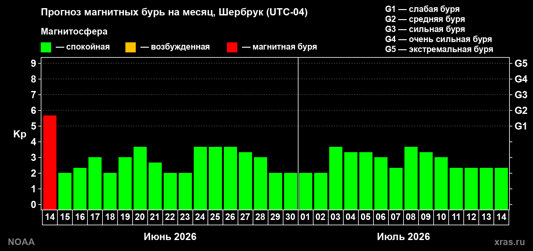 Прогноз максимального суточного геомагнитного индекса Kp на <b>1 месяц</b> (31 день) <b>с 14 июня по 14 июля 2026 г</b>