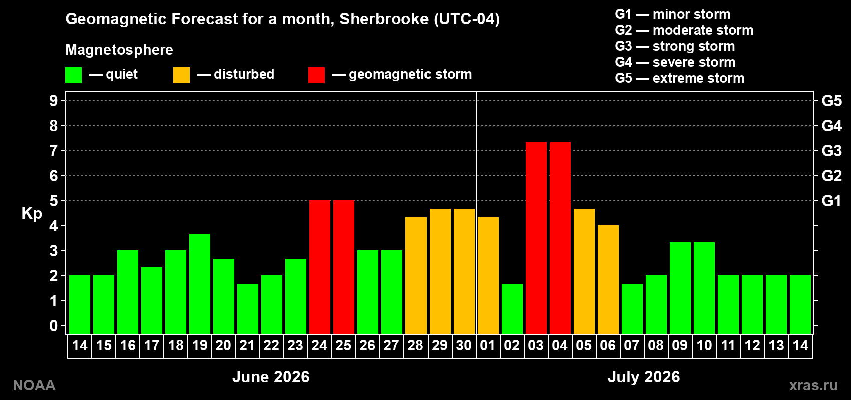 Forecast of the daily maximal value of geomagnetic index Kp for <b>1 month</b> (31 days) <b>from Jun 14, 2026 to Jul 14, 2026</b>