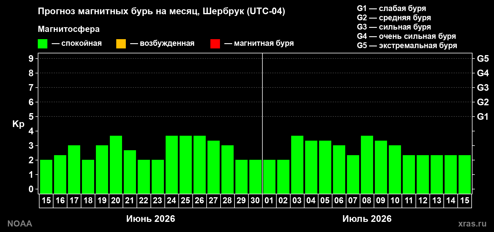 Прогноз максимального суточного геомагнитного индекса Kp на <b>1 месяц</b> (31 день) <b>с 15 июня по 15 июля 2026 г</b>