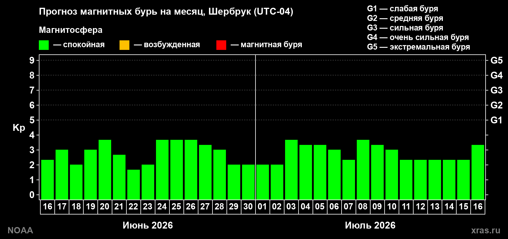 Прогноз максимального суточного геомагнитного индекса Kp на <b>1 месяц</b> (31 день) <b>с 16 июня по 16 июля 2026 г</b>