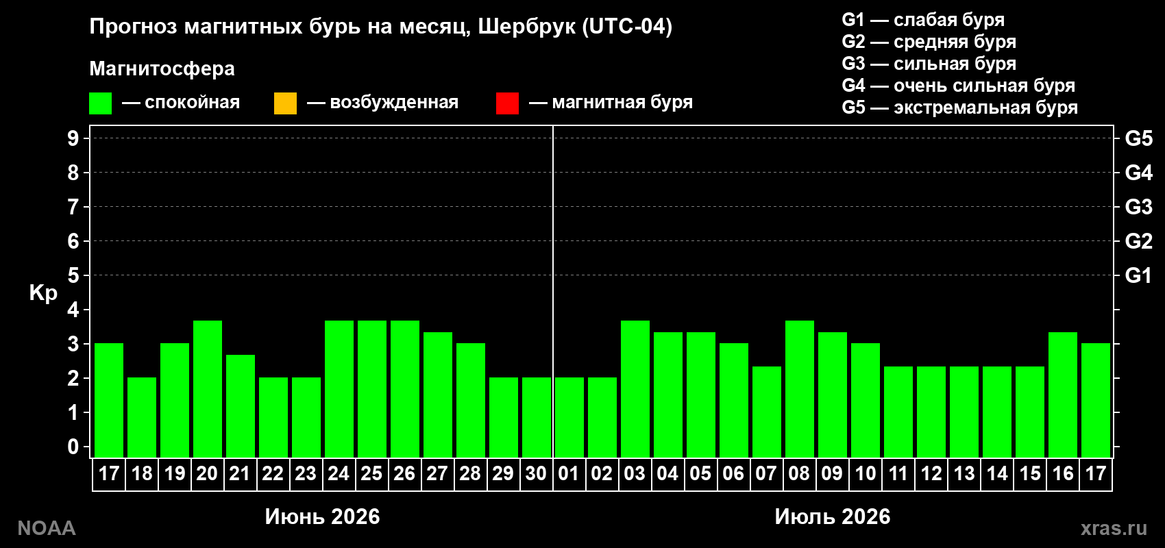 Прогноз максимального суточного геомагнитного индекса Kp на <b>1 месяц</b> (31 день) <b>с 17 июня по 17 июля 2026 г</b>