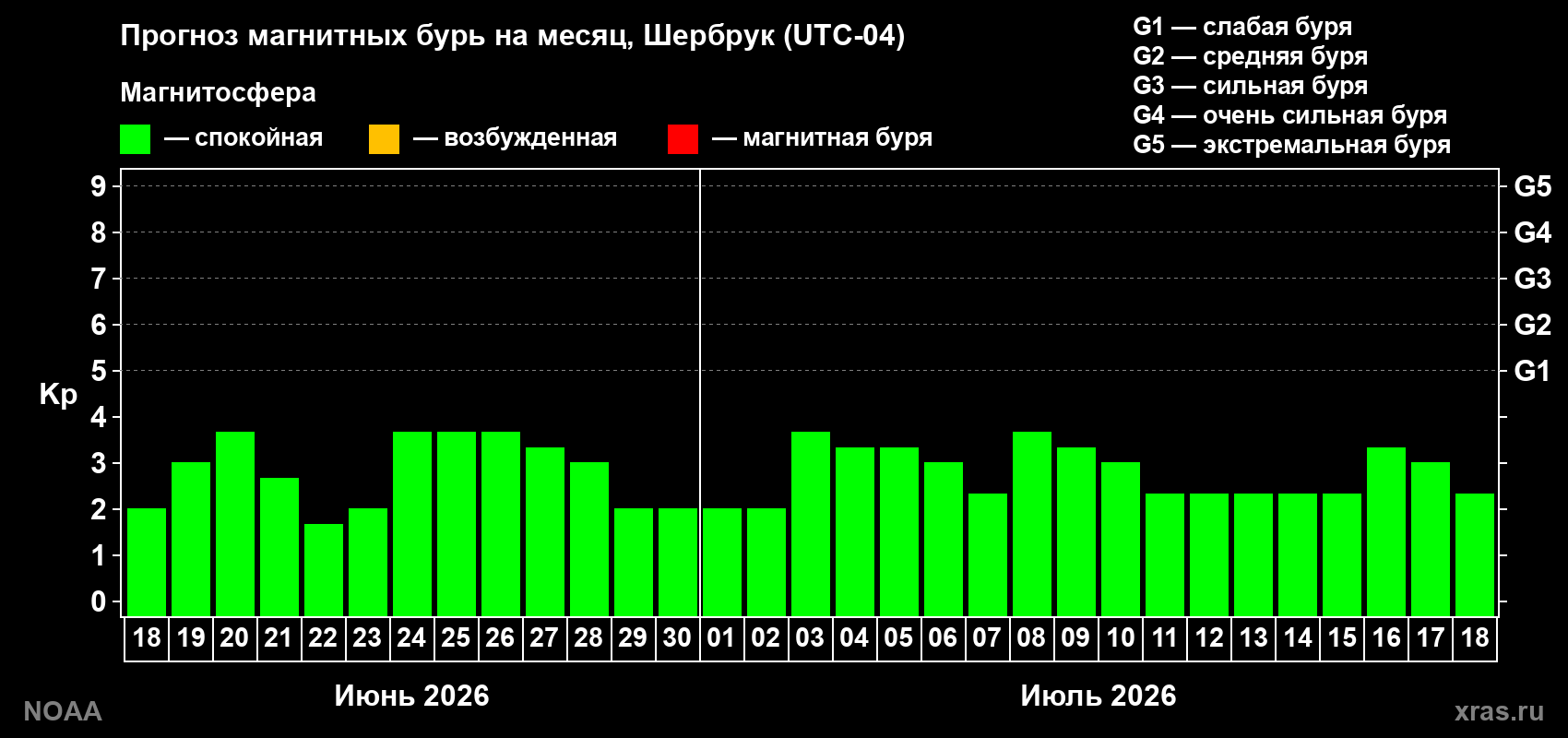 Прогноз максимального суточного геомагнитного индекса Kp на <b>1 месяц</b> (31 день) <b>с 18 июня по 18 июля 2026 г</b>