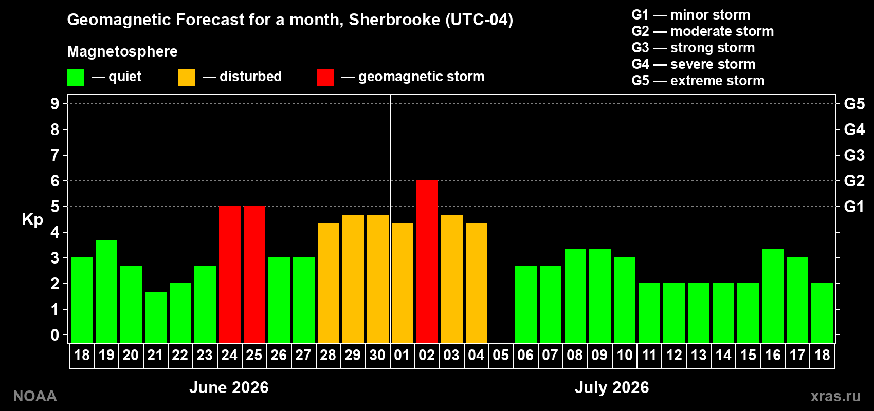 Forecast of the daily maximal value of geomagnetic index&nbsp;Kp for <b>1 month</b> (31 days) <b>from Jun 18, 2026 to Jul 18, 2026</b>