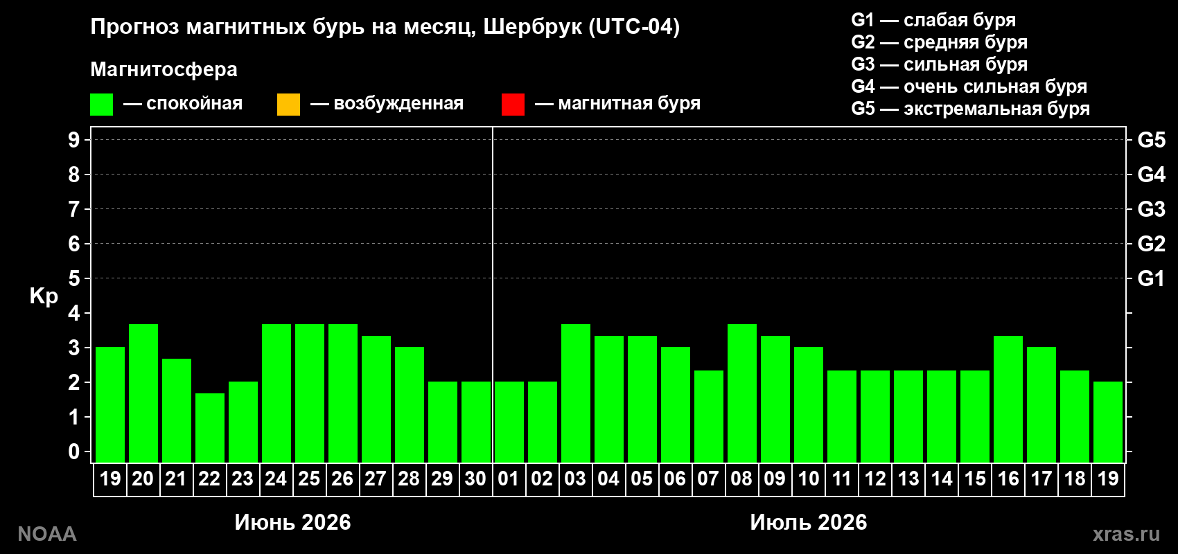 Прогноз максимального суточного геомагнитного индекса Kp на <b>1 месяц</b> (31 день) <b>с 19 июня по 19 июля 2026 г</b>