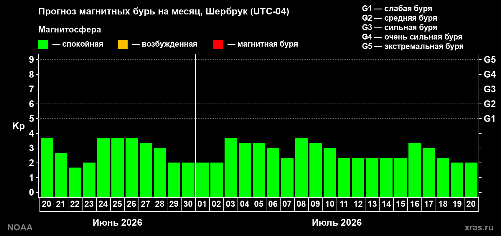 Прогноз максимального суточного геомагнитного индекса Kp на <b>1 месяц</b> (31 день) <b>с 20 июня по 20 июля 2026 г</b>