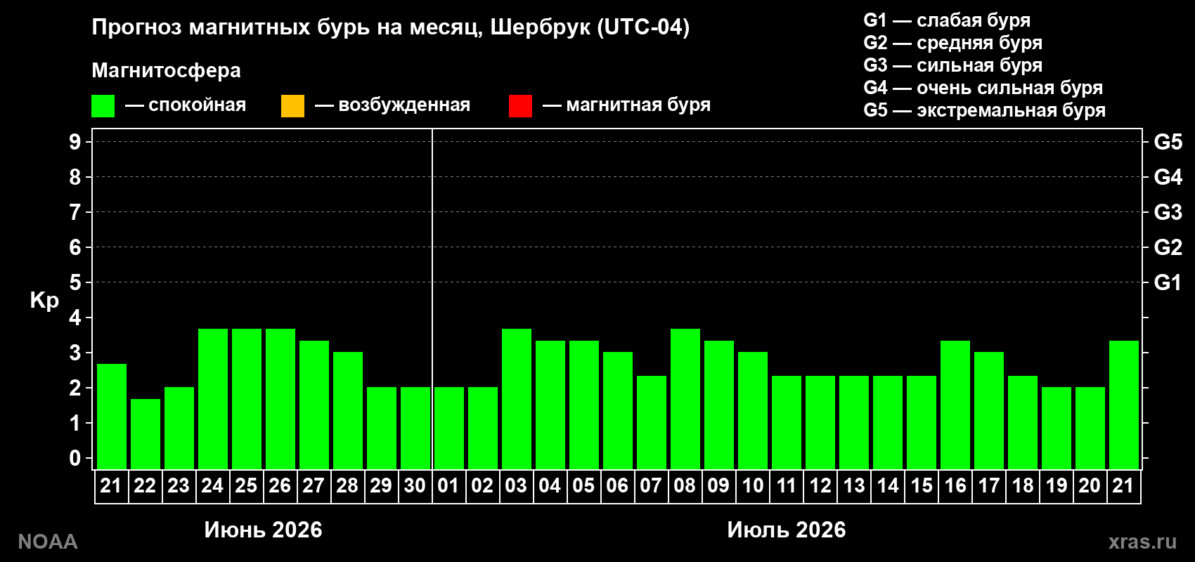 Прогноз максимального суточного геомагнитного индекса Kp на <b>1 месяц</b> (31 день) <b>с 21 июня по 21 июля 2026 г</b>