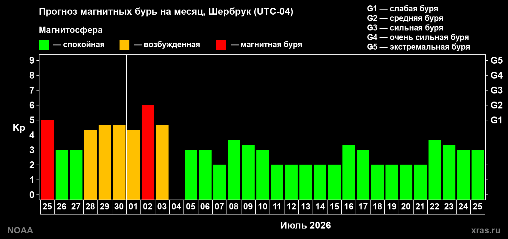 Прогноз максимального суточного геомагнитного индекса Kp на <b>1 месяц</b> (31 день) <b>с 25 июня по 25 июля 2026 г</b>
