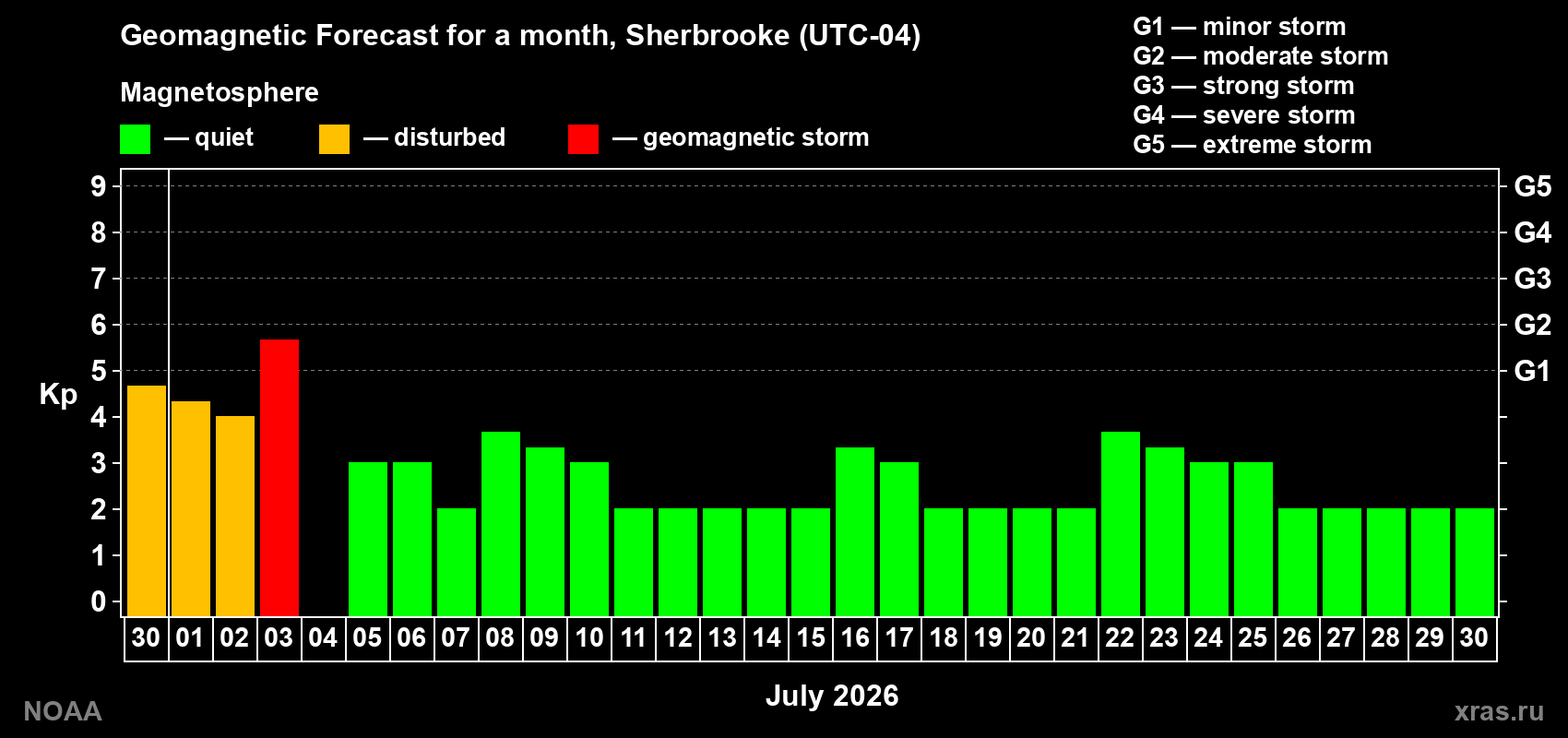Forecast of the daily maximal value of geomagnetic index Kp for <b>1 month</b> (31 days) <b>from Jun 30, 2026 to Jul 30, 2026</b>