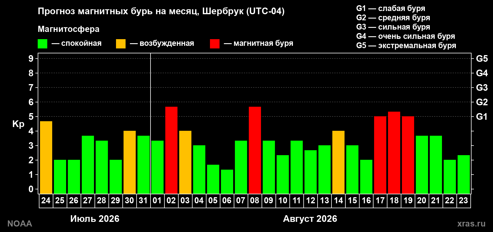 Прогноз геомагнитного индекса Kp на следующий месяц