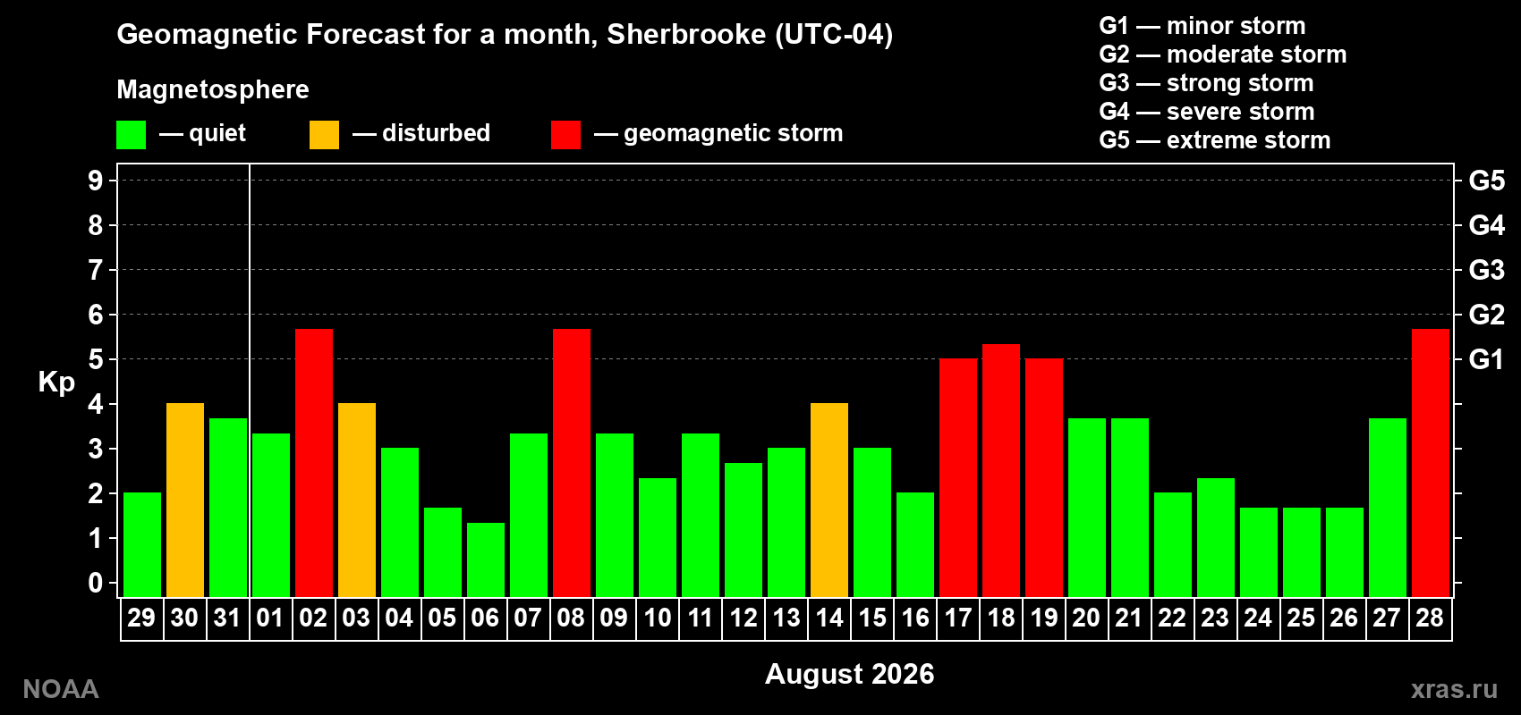 Geomagnetic index Kp forecast for the next month