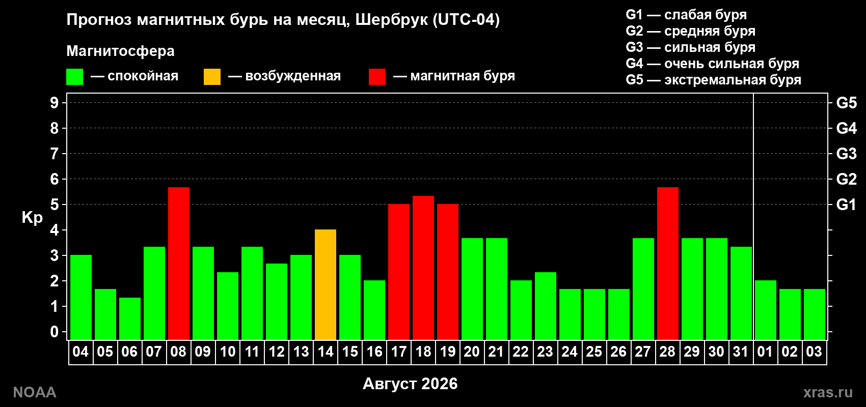 Прогноз геомагнитного индекса Kp на следующий месяц