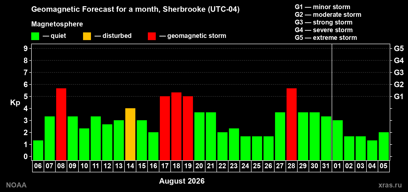 Geomagnetic index Kp forecast for the next month