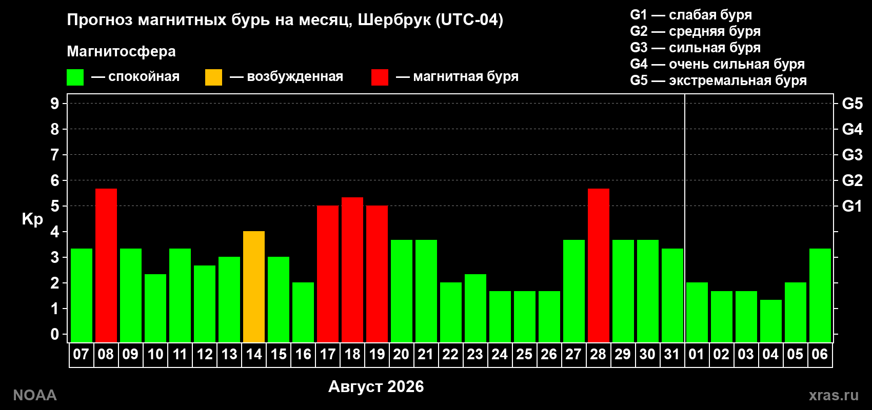 Прогноз геомагнитного индекса Kp на следующий месяц