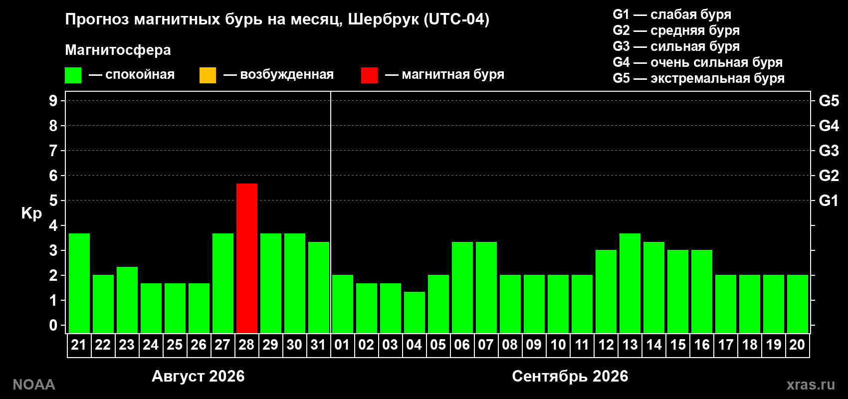 Прогноз геомагнитного индекса Kp на следующий месяц