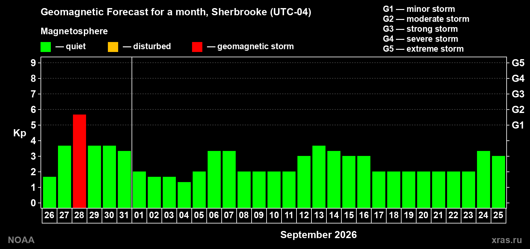 Geomagnetic index Kp forecast for the next month