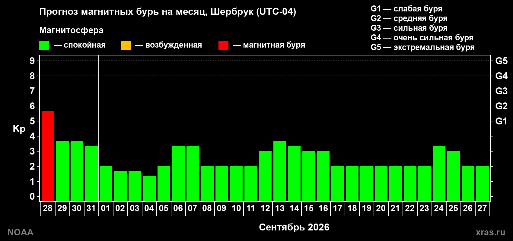Прогноз геомагнитного индекса Kp на следующий месяц