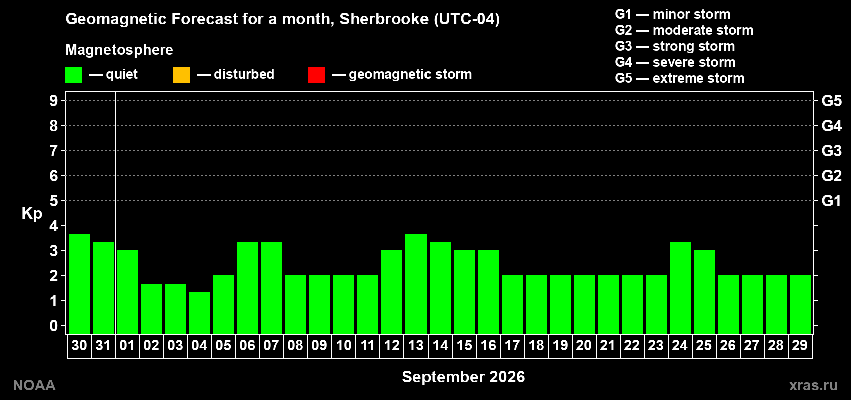Geomagnetic index Kp forecast for the next month